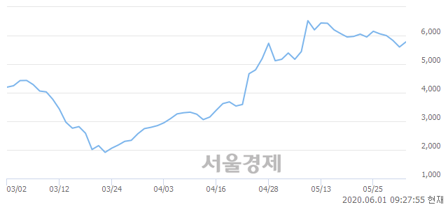 <코>데이타솔루션, 4.29% 오르며 체결강도 강세 지속(129%)