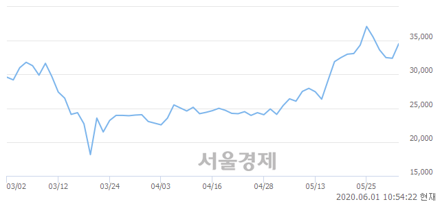 <코>코미코, 전일 대비 7.25% 상승.. 일일회전율은 1.99% 기록