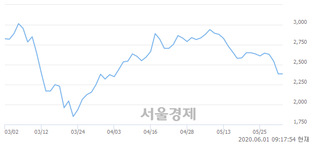 <유>인스코비, 3.56% 오르며 체결강도 강세 지속(138%)