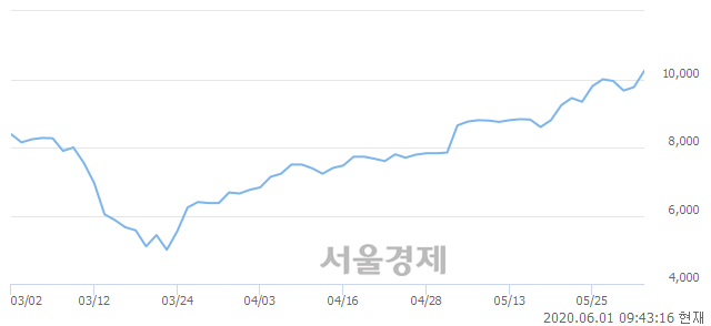 <코>에이피티씨, 6.45% 오르며 체결강도 강세 지속(493%)