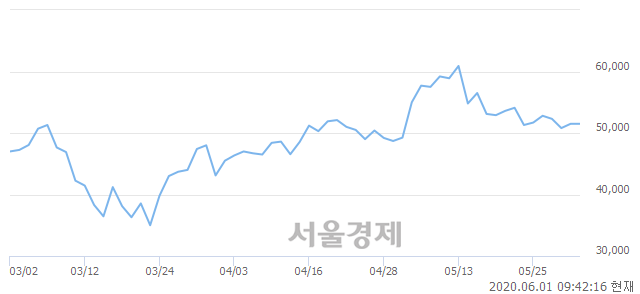 <코>레고켐바이오, 전일 대비 14.17% 상승.. 일일회전율은 1.22% 기록