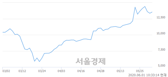 <코>로보티즈, 3.75% 오르며 체결강도 강세로 반전(152%)