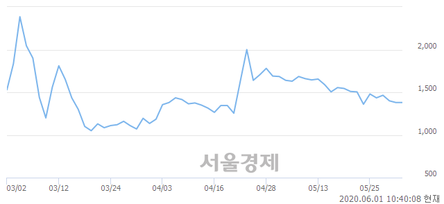 <유>하나니켈2호, 전일 대비 7.97% 상승.. 일일회전율은 7.71% 기록