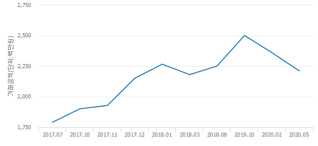 '현대8차(성수현대:91~95동)'(서울특별시 강남구) 전용 107.64㎡ 실거래가 평균 22억500만원으로 6.36% 내려