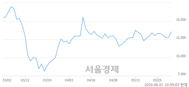 <코>올리패스, 5.88% 오르며 체결강도 강세 지속(187%)