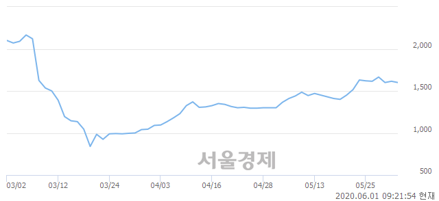 <코>지엔원에너지, 3.41% 오르며 체결강도 강세 지속(174%)