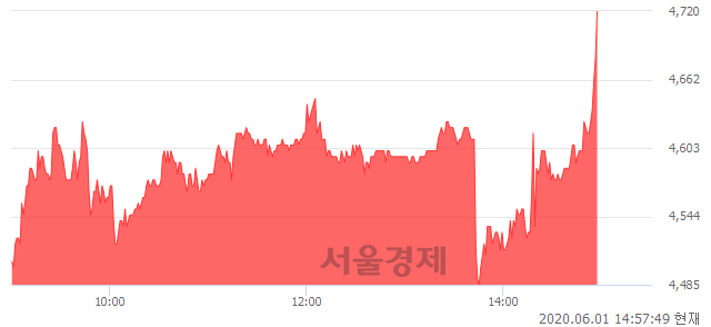 <코>제이씨현시스템, 전일 대비 7.04% 상승.. 일일회전율은 5.49% 기록