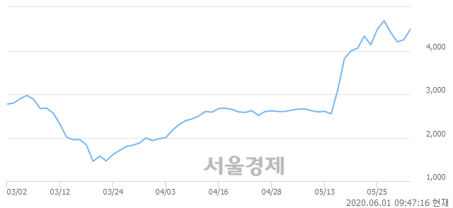 <코>세화피앤씨, 전일 대비 7.65% 상승.. 일일회전율은 0.96% 기록