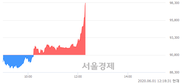 <코>셀트리온헬스케어, 전일 대비 7.93% 상승.. 일일회전율은 2.94% 기록