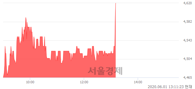 <코>모헨즈, 3.47% 오르며 체결강도 강세로 반전(129%)