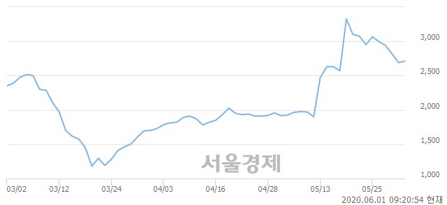 <코>삼진엘앤디, 3.35% 오르며 체결강도 강세로 반전(112%)