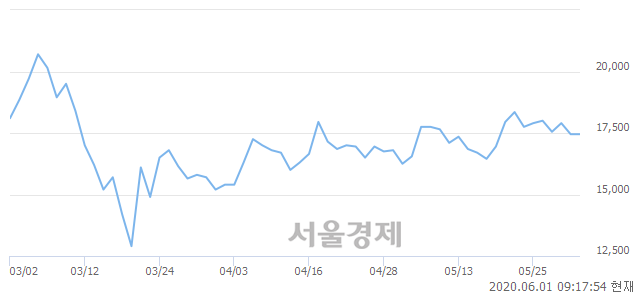 <코>비에이치, 3.15% 오르며 체결강도 강세 지속(213%)