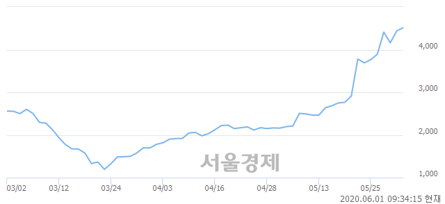 <코>동국S&C, 3.83% 오르며 체결강도 강세 지속(110%)