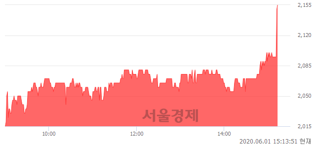 <코>스맥, 전일 대비 7.46% 상승.. 일일회전율은 2.41% 기록