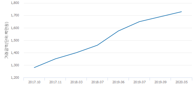 '목동신시가지5'(서울특별시 양천구) 전용 95.27㎡ 실거래가 17억3,000만원으로 2.37% 올라