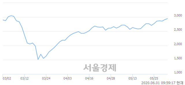 <코>풍강, 3.95% 오르며 체결강도 강세 지속(356%)