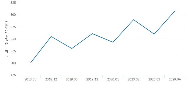 '삼익'(경기도 용인시 기흥구) 전용 101.81㎡ 실거래가 3억800만원으로 18.46% 올라