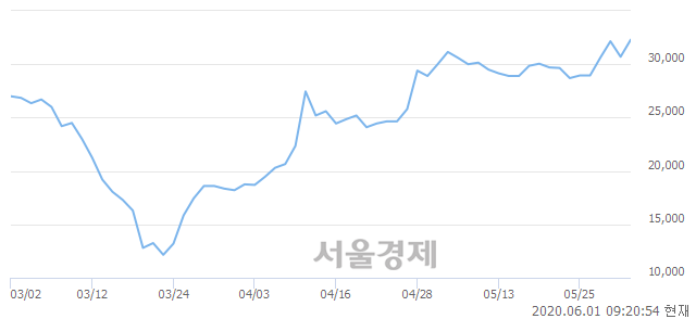 <유>케이씨씨글라스, 8.79% 오르며 체결강도 강세로 반전(107%)