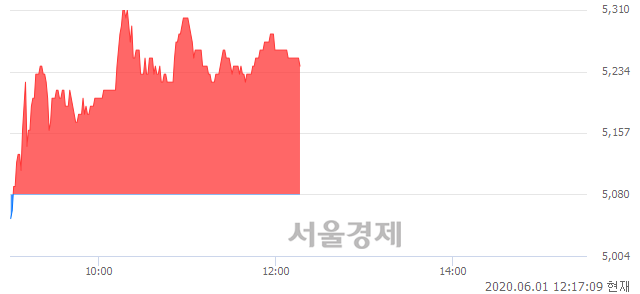 <코>한국경제TV, 3.15% 오르며 체결강도 강세 지속(158%)