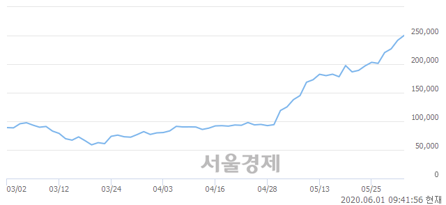 <코>알테오젠, 매도잔량 559% 급증