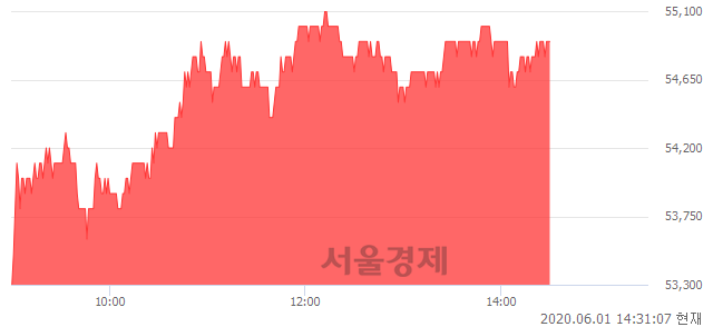<유>한국금융지주, 4.17% 오르며 체결강도 강세 지속(170%)