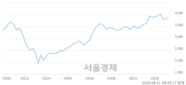 <코>이엠코리아, 3.53% 오르며 체결강도 강세 지속(172%)