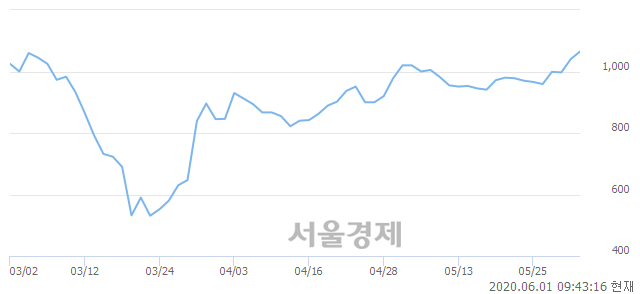 <코>우리이앤엘, 전일 대비 7.21% 상승.. 일일회전율은 1.89% 기록