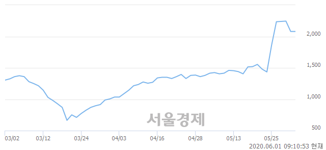 <코>시큐브, 6.01% 오르며 체결강도 강세 지속(135%)