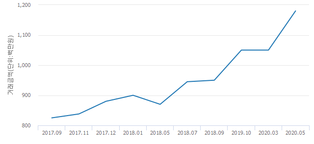 '벽산미라지타워'(서울특별시 양천구) 전용 148.22㎡ 실거래가 11억8,000만원으로 12.38% 올라