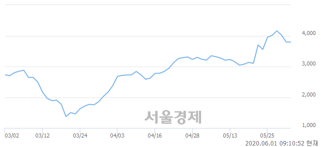 <코>대한광통신, 5.40% 오르며 체결강도 강세 지속(174%)