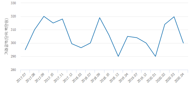 '두산'(경기도 군포시) 전용 84.72㎡ 실거래가 3억원으로 6.16% 내려