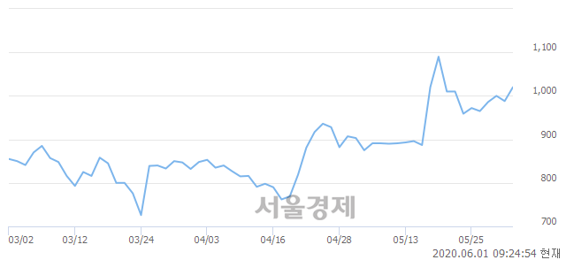 <코>케이알피앤이, 3.24% 오르며 체결강도 강세로 반전(124%)