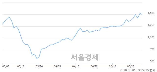 <코>대성파인텍, 3.28% 오르며 체결강도 강세로 반전(103%)