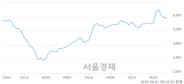 <코>엠에스오토텍, 3.03% 오르며 체결강도 강세 지속(244%)