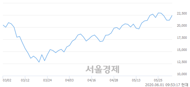 <코>라온피플, 4.20% 오르며 체결강도 강세 지속(154%)