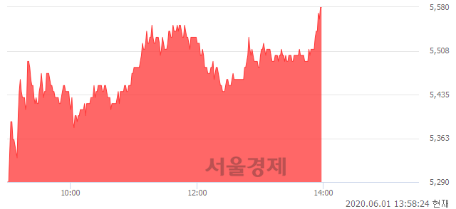 <코>하나마이크론, 전일 대비 7.09% 상승.. 일일회전율은 3.55% 기록