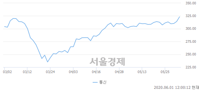 통신업(+2.90%↑)이 강세인 가운데, 코스피도 상승 흐름(+1.44%↑)