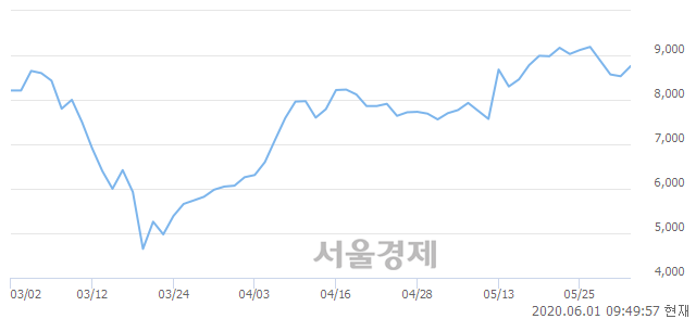 <유>코스모화학, 3.52% 오르며 체결강도 강세 지속(189%)