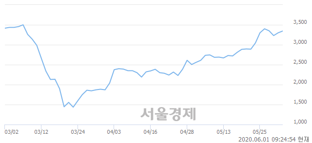 <코>디케이디앤아이, 5.45% 오르며 체결강도 강세 지속(325%)