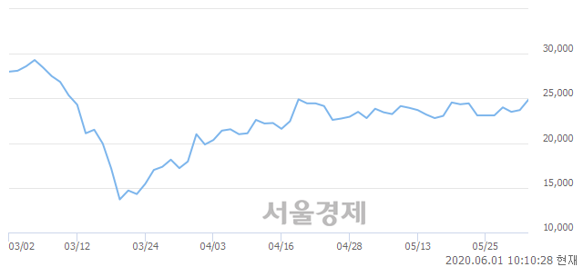 <유>두산밥캣, 전일 대비 7.17% 상승.. 일일회전율은 0.64% 기록