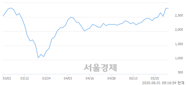 <유>남성, 3.02% 오르며 체결강도 강세 지속(154%)