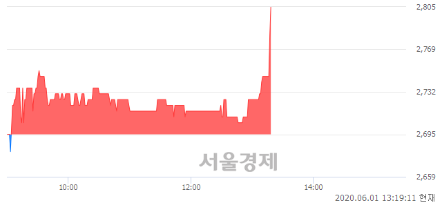 <코>그리티, 4.45% 오르며 체결강도 강세 지속(210%)