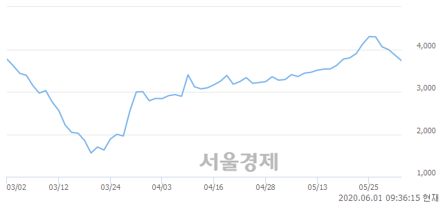 <코>서남, 매수잔량 348% 급증