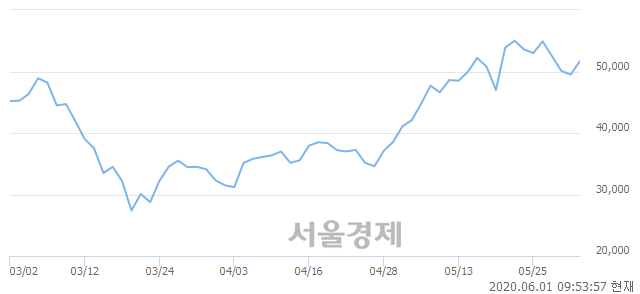 <코>레이, 4.65% 오르며 체결강도 강세 지속(134%)