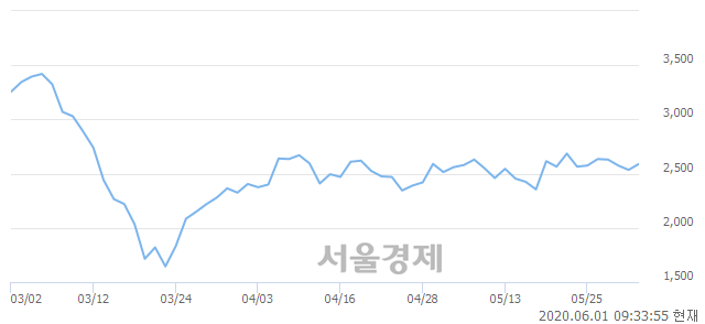 <유>티에이치엔, 4.34% 오르며 체결강도 강세 지속(230%)