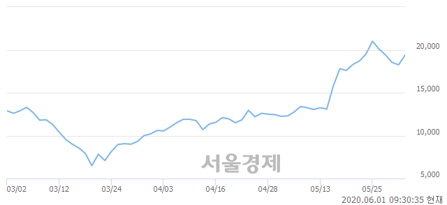 <코>티에스이, 전일 대비 7.95% 상승.. 일일회전율은 0.95% 기록