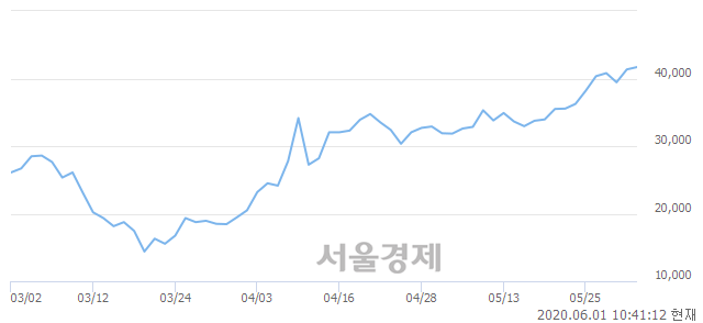 <유>두산솔루스, 장중 신고가 돌파.. 42,200→42,400(▲200)