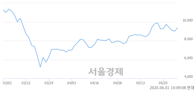 <유>코리아써키트, 4.21% 오르며 체결강도 강세 지속(168%)