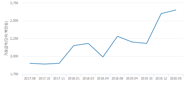 '타워팰리스3'(서울특별시 강남구) 전용 141.38㎡ 실거래가 26억5,000만원으로 1.92% 올라