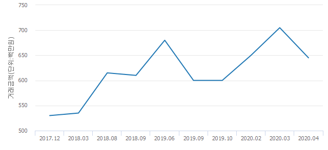 '동아한신'(서울특별시 구로구) 전용 131.82㎡ 실거래가 6억4,500만원으로 8.51% 내려